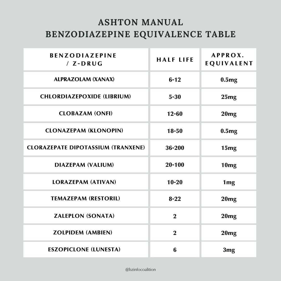 Benzodiazepines Comparison Chart Pdf