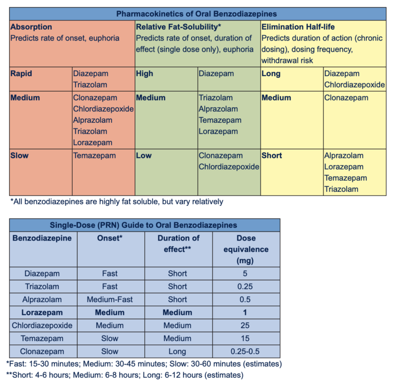 Pharmacokinetics and Clinical Characteristics of Benzodiazepines ...